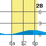 Dauphin Island tide chart for Friday, April 28, 2023
