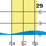 Dauphin Island tide chart for Saturday, April 29, 2023
