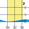 Dauphin Island tide chart for Sunday, April 2, 2023
