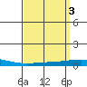 Dauphin Island tide chart for Monday, April 3, 2023