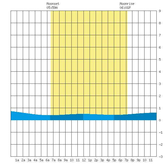 Dauphin Island tide chart for Tuesday, April 4, 2023