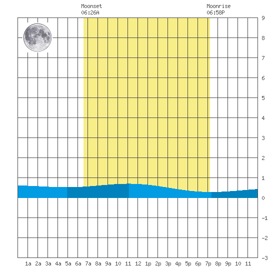 Dauphin Island tide chart for Wednesday, April 5, 2023