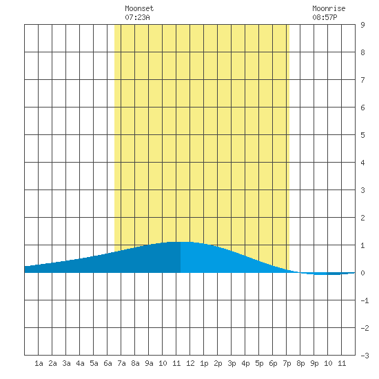 Dauphin Island tide chart for Friday, April 7, 2023