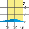 Dauphin Island tide chart for Friday, April 7, 2023