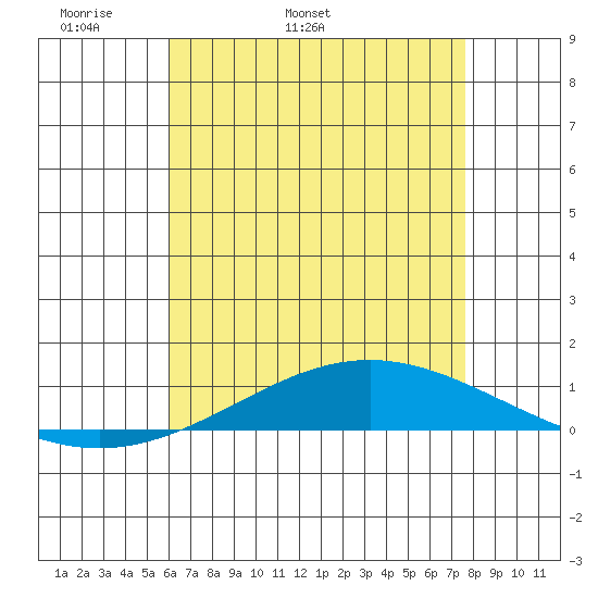 Dauphin Island tide chart for Thursday, May 11, 2023