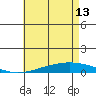 Dauphin Island tide chart for Saturday, May 13, 2023