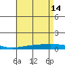 Dauphin Island tide chart for Sunday, May 14, 2023