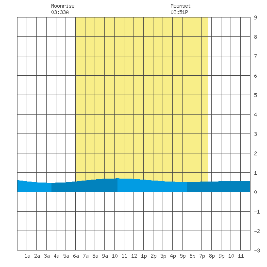 Dauphin Island tide chart for Monday, May 15, 2023