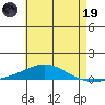 Dauphin Island tide chart for Friday, May 19, 2023