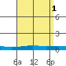Dauphin Island tide chart for Monday, May 1, 2023