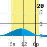 Dauphin Island tide chart for Saturday, May 20, 2023