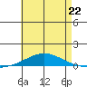 Dauphin Island tide chart for Monday, May 22, 2023