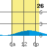 Dauphin Island tide chart for Friday, May 26, 2023