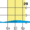 Dauphin Island tide chart for Sunday, May 28, 2023
