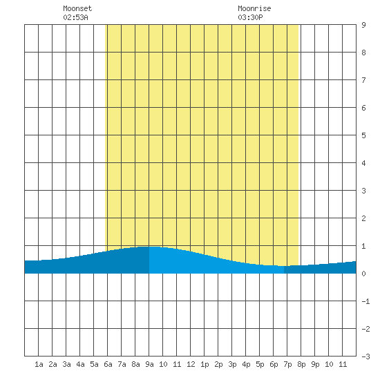 Dauphin Island tide chart for Tuesday, May 30, 2023