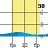 Dauphin Island tide chart for Tuesday, May 30, 2023