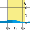 Dauphin Island tide chart for Wednesday, May 3, 2023