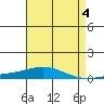 Dauphin Island tide chart for Thursday, May 4, 2023