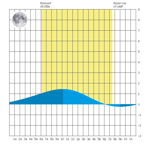 Dauphin Island tide chart for Friday, May 5, 2023