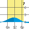Dauphin Island tide chart for Sunday, May 7, 2023