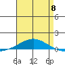 Dauphin Island tide chart for Monday, May 8, 2023