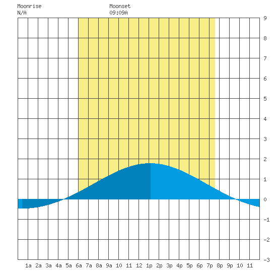 Dauphin Island tide chart for Tuesday, May 9, 2023