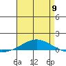 Dauphin Island tide chart for Tuesday, May 9, 2023