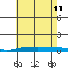 Dauphin Island tide chart for Sunday, June 11, 2023