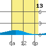 Dauphin Island tide chart for Tuesday, June 13, 2023