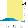 Dauphin Island tide chart for Wednesday, June 14, 2023