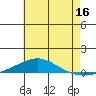 Dauphin Island tide chart for Friday, June 16, 2023