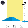 Dauphin Island tide chart for Saturday, June 17, 2023