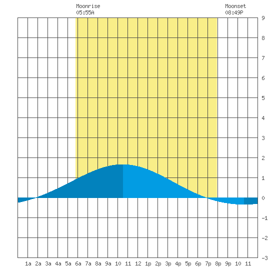Dauphin Island tide chart for Sunday, June 18, 2023