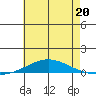Dauphin Island tide chart for Tuesday, June 20, 2023