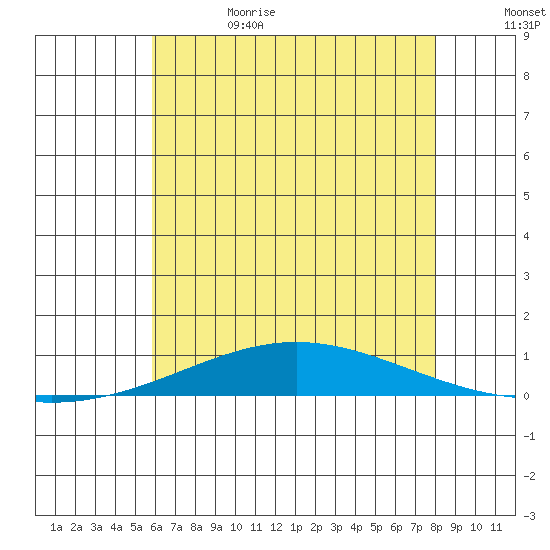 Dauphin Island tide chart for Thursday, June 22, 2023