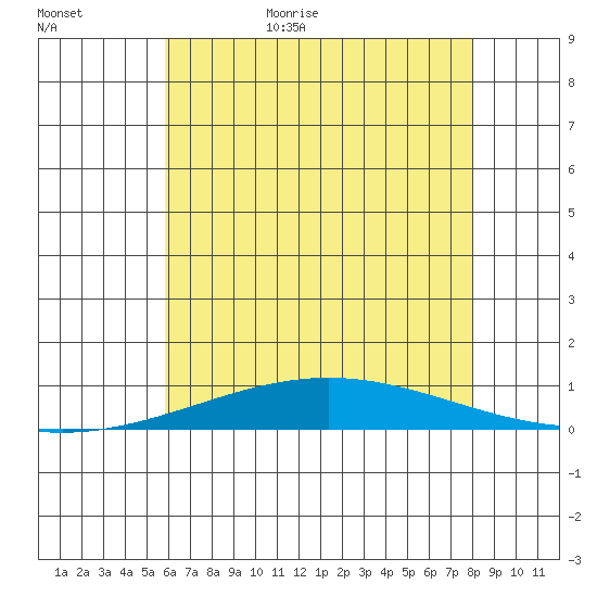 Dauphin Island tide chart for Friday, June 23, 2023