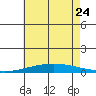 Dauphin Island tide chart for Saturday, June 24, 2023