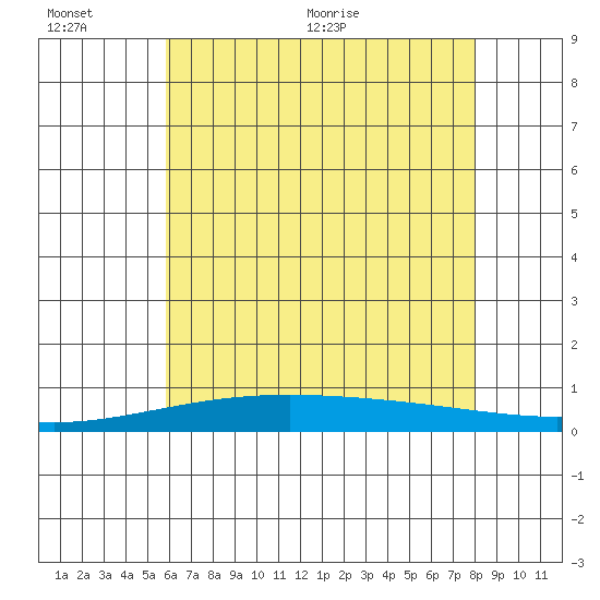 Dauphin Island tide chart for Sunday, June 25, 2023