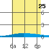 Dauphin Island tide chart for Sunday, June 25, 2023
