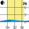 Dauphin Island tide chart for Monday, June 26, 2023