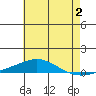 Dauphin Island tide chart for Friday, June 2, 2023