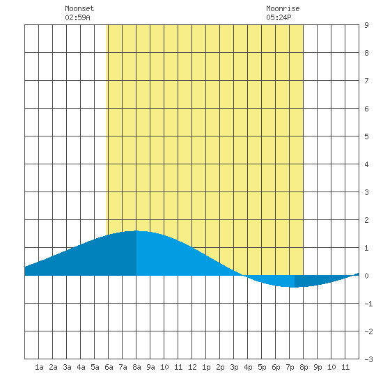 Dauphin Island tide chart for Friday, June 30, 2023