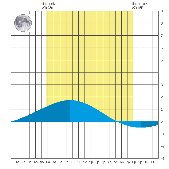 Dauphin Island tide chart for Saturday, June 3, 2023