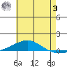 Dauphin Island tide chart for Saturday, June 3, 2023