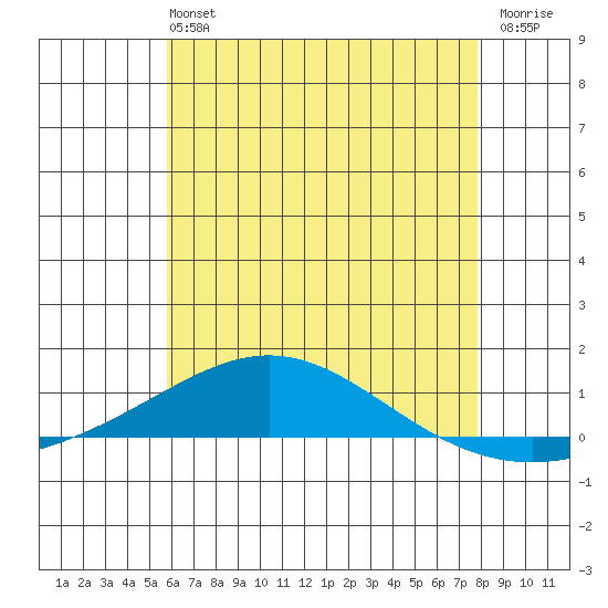 Dauphin Island tide chart for Sunday, June 4, 2023