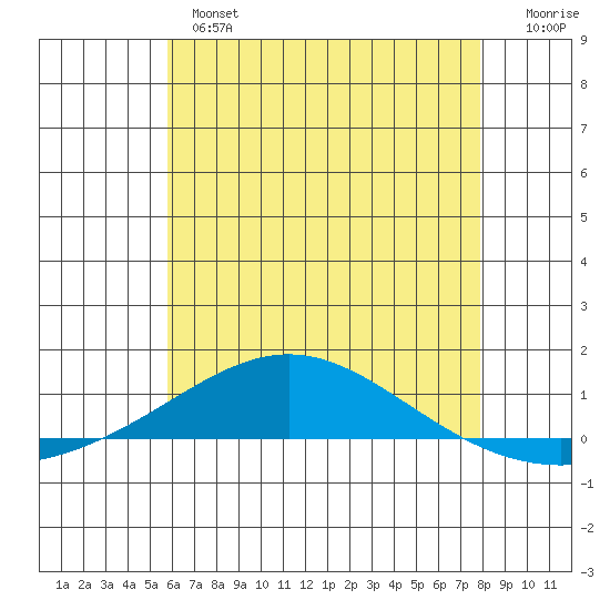 Dauphin Island tide chart for Monday, June 5, 2023