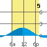 Dauphin Island tide chart for Monday, June 5, 2023