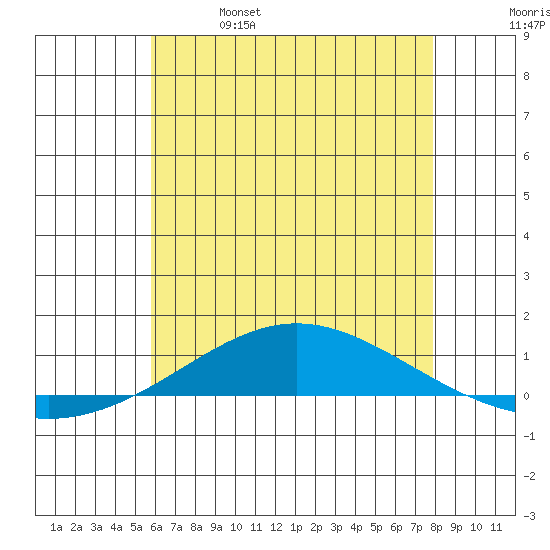 Dauphin Island tide chart for Wednesday, June 7, 2023