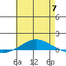 Dauphin Island tide chart for Wednesday, June 7, 2023