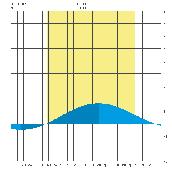 Dauphin Island tide chart for Thursday, June 8, 2023